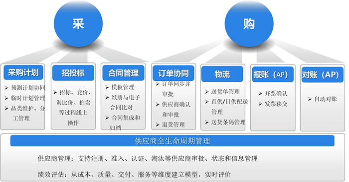 某重工(gōng)企业供应链系统建设